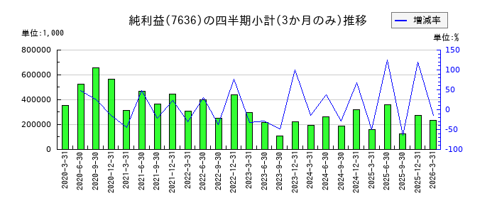 ハンズマンのの純利益推移
