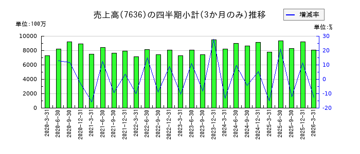 ハンズマンのの売上高推移