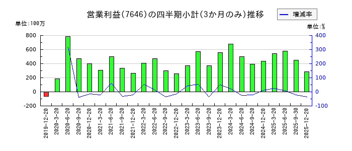 PLANTのの営業利益推移