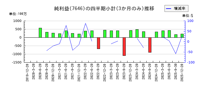 PLANTのの純利益推移
