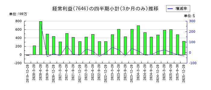 PLANTのの経常利益推移