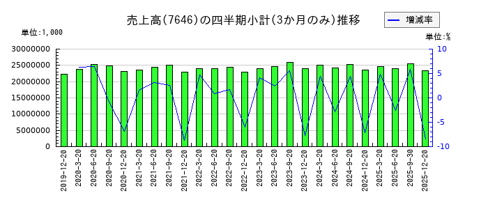 PLANTのの売上高推移