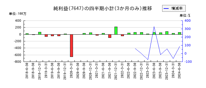 音通のの純利益推移