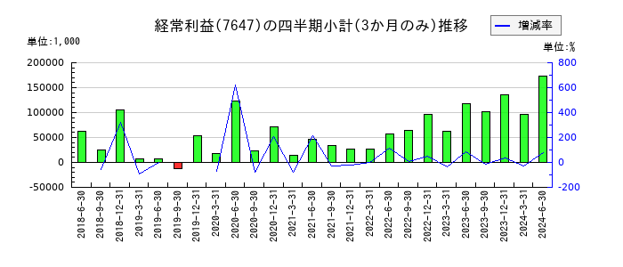 音通のの経常利益推移