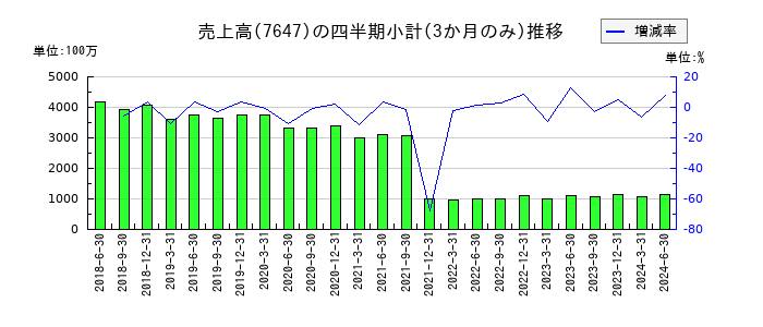 音通のの売上高推移
