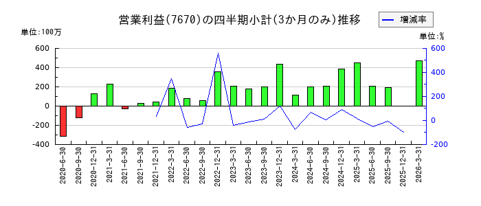 オーウェルのの営業利益推移