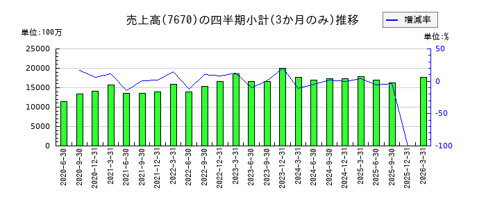 オーウェルのの売上高推移