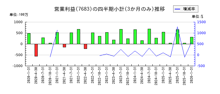 ダブルエーのの営業利益推移
