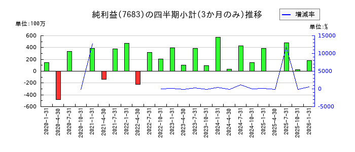 ダブルエーのの純利益推移