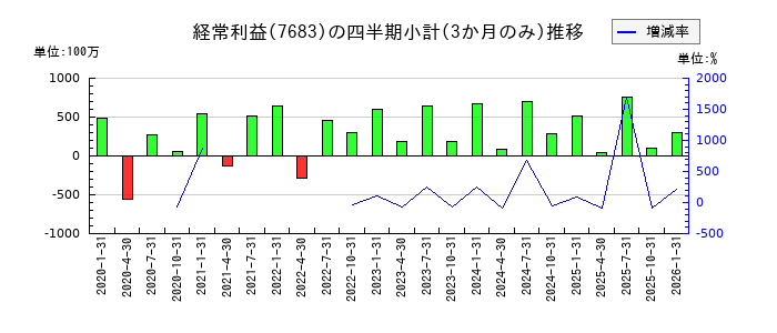 ダブルエーのの経常利益推移