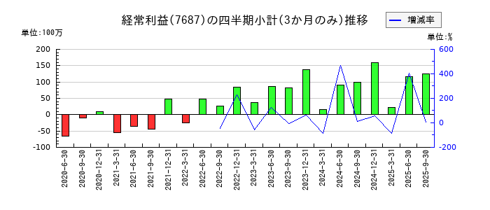 ミクリードのの経常利益推移