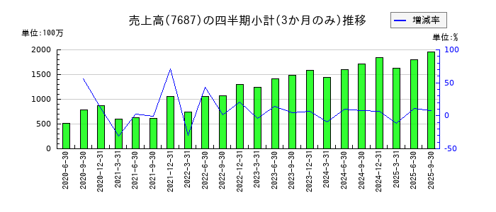 ミクリードのの売上高推移