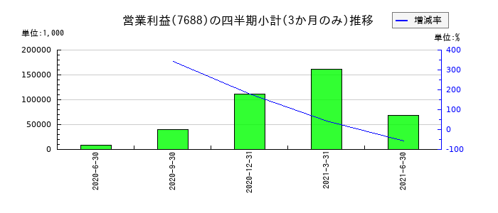 ミアヘルサのの営業利益推移