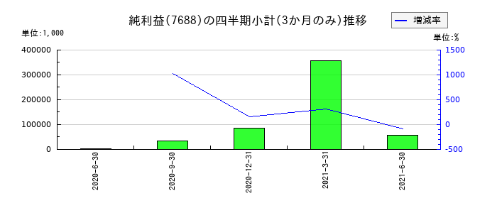 ミアヘルサのの純利益推移
