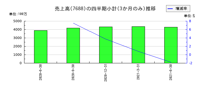 ミアヘルサのの売上高推移