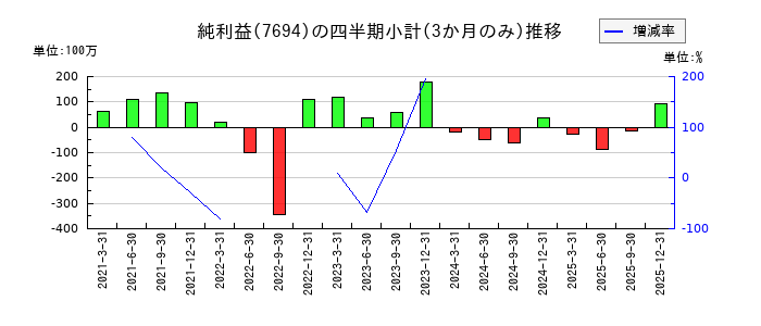いつものの純利益推移