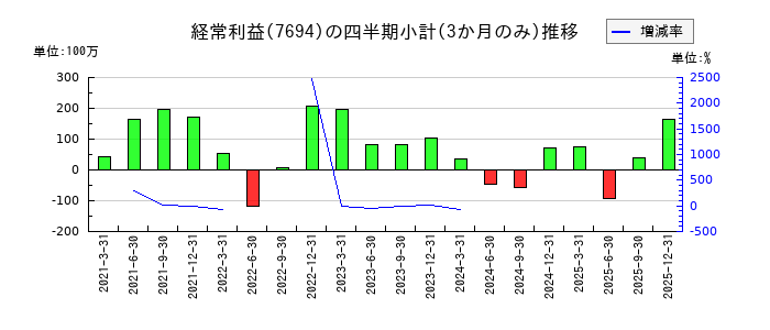 いつものの経常利益推移