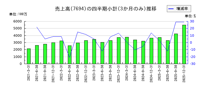 いつものの売上高推移