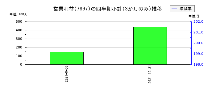 REXTのの営業利益推移