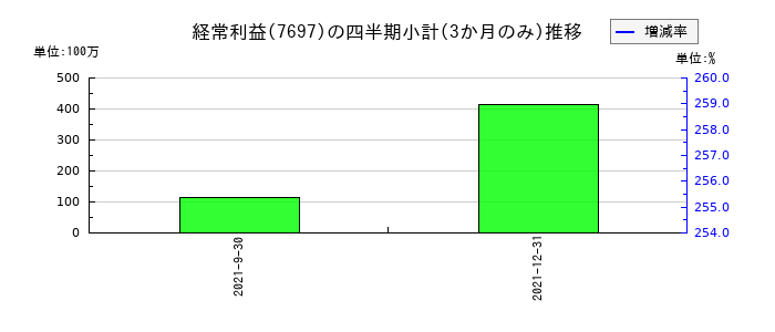 REXTのの経常利益推移