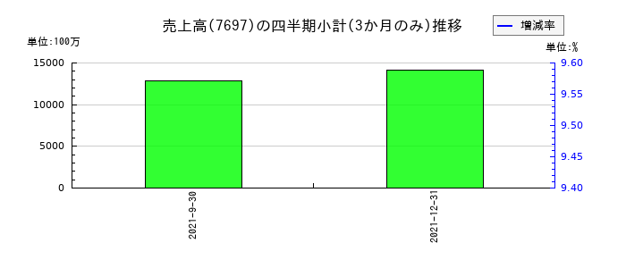 REXTのの売上高推移