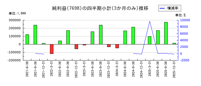 アイスコのの純利益推移