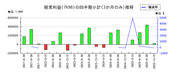 アイスコのの経常利益推移