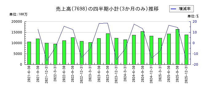 アイスコのの売上高推移