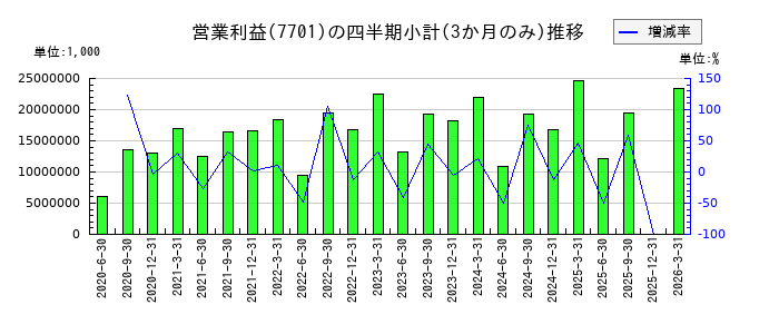 島津製作所のの営業利益推移