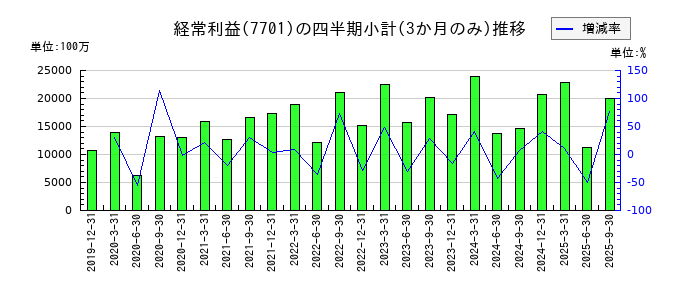 島津製作所のの経常利益推移