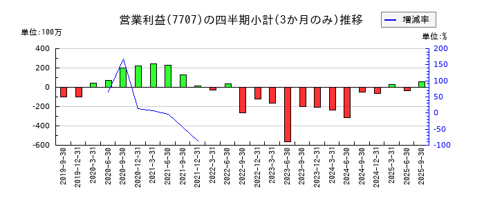 プレシジョン・システム・サイエンスのの営業利益推移
