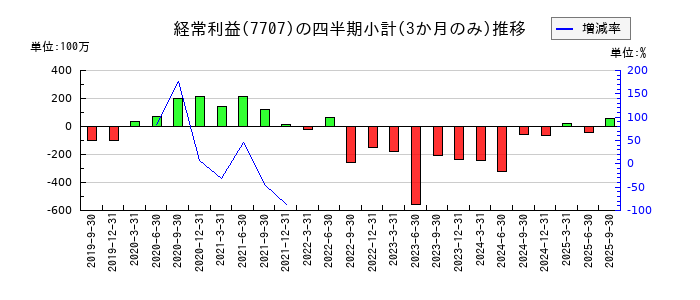プレシジョン・システム・サイエンスのの経常利益推移