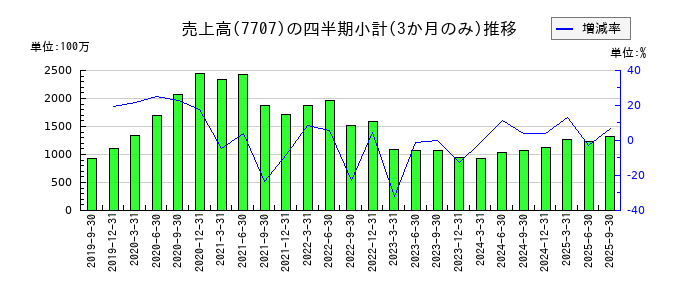 プレシジョン・システム・サイエンスのの売上高推移