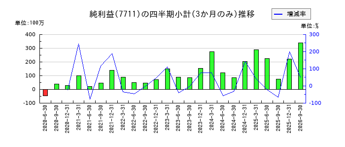 助川電気工業のの純利益推移