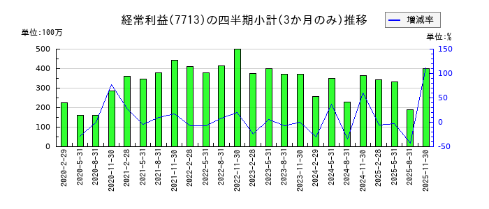 シグマ光機のの経常利益推移