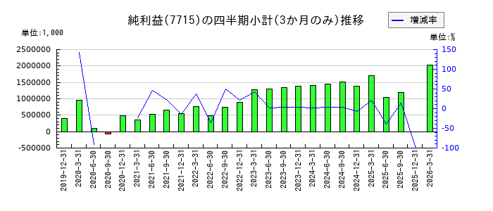 長野計器のの純利益推移