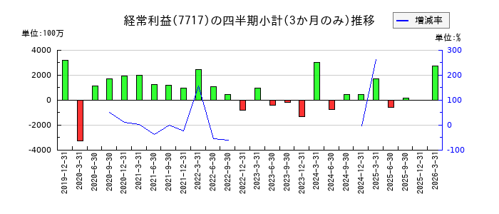 ブイ・テクノロジーのの経常利益推移