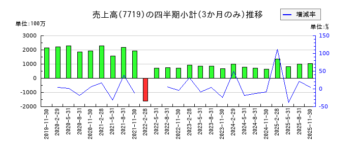 東京衡機のの売上高推移