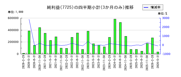 インターアクションのの純利益推移
