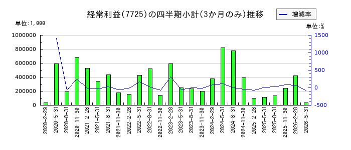 インターアクションのの経常利益推移