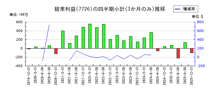 黒田精工のの経常利益推移