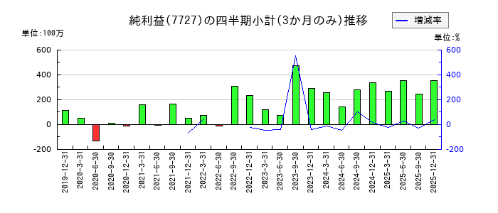 オーバルのの純利益推移