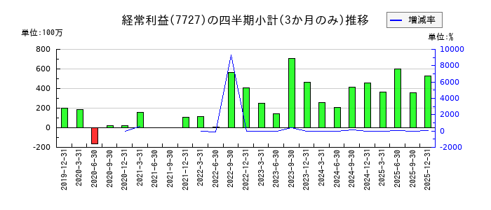 オーバルのの経常利益推移