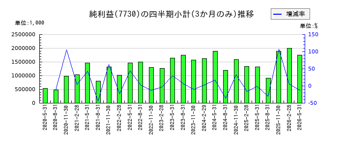 マニーのの純利益推移
