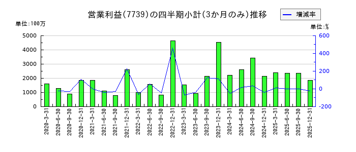 キヤノン電子のの営業利益推移