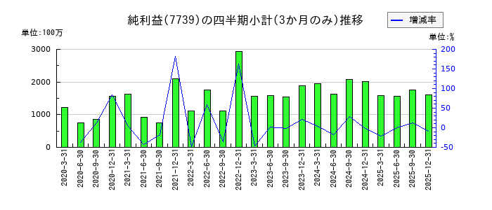 キヤノン電子のの純利益推移
