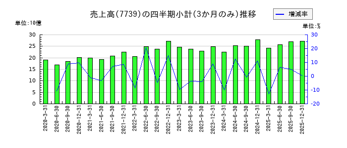 キヤノン電子のの売上高推移