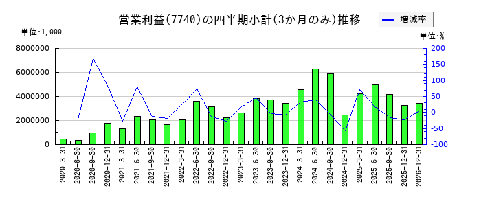 タムロンのの営業利益推移