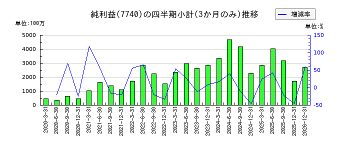 タムロンのの純利益推移