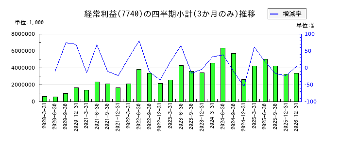 タムロンのの経常利益推移